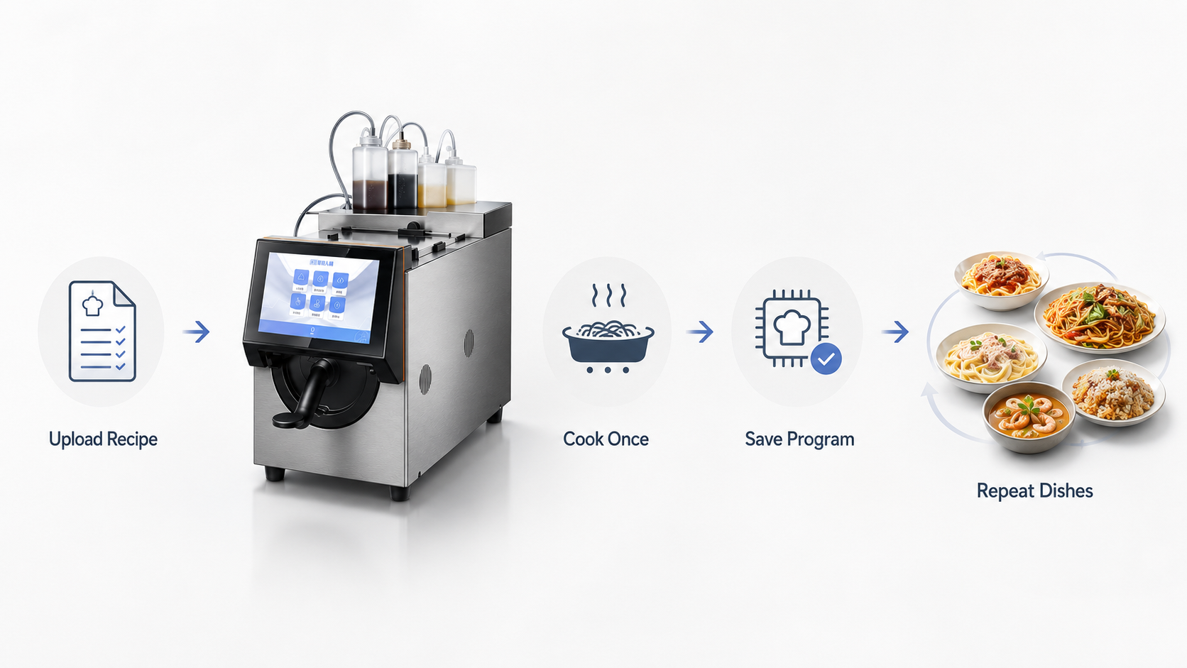YAO MASTER workflow from recipe upload to repeatable dishes